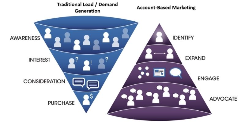 Understanding Account-Based Marketing in modern B2B strategies