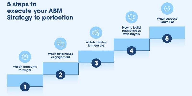 Core elements behind successful Account-Based campaigns
