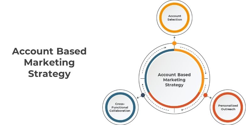 How businesses measure and improve Account-Based Marketing results